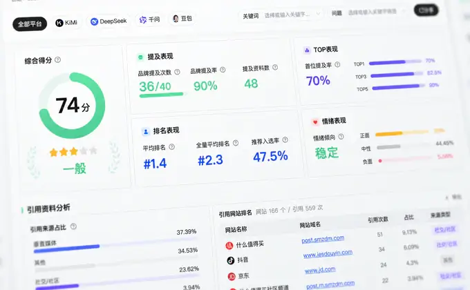 Gizzap AI brand monitoring and citation analysis interface